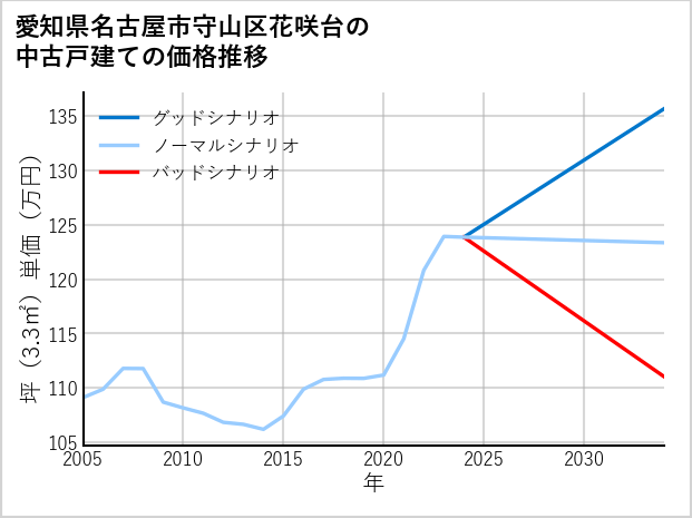 愛知県名古屋市守山区花咲台の中古戸建て価格推移