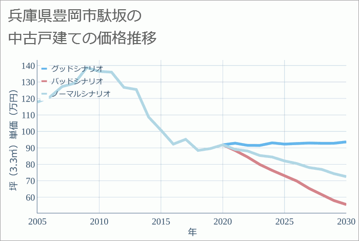 兵庫県豊岡市駄坂の中古戸建て価格推移