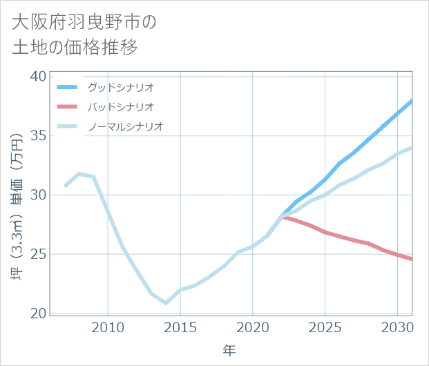 大阪府羽曳野市の土地価格推移