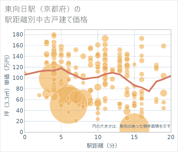 東向日駅(京都府)の徒歩距離別の中古戸建て坪単価