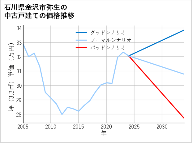 石川県金沢市弥生の中古戸建て価格推移