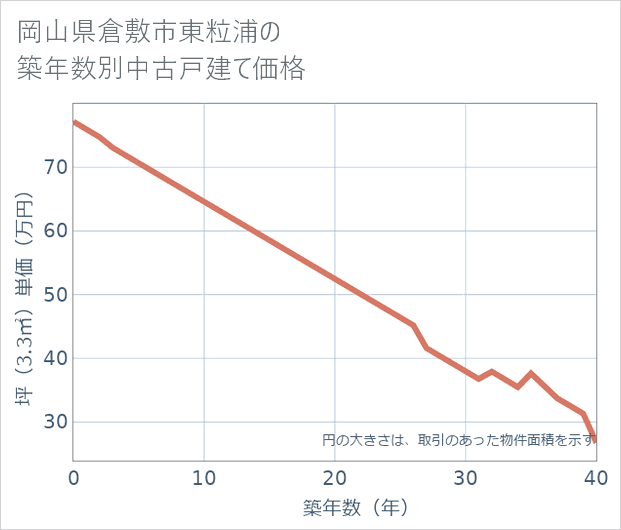 岡山県倉敷市東粒浦の築年数別の中古戸建て坪単価