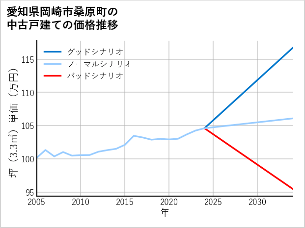 愛知県岡崎市桑原町の中古戸建て価格推移