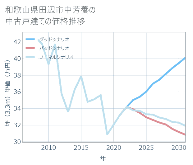 和歌山県田辺市中芳養の中古戸建て価格推移