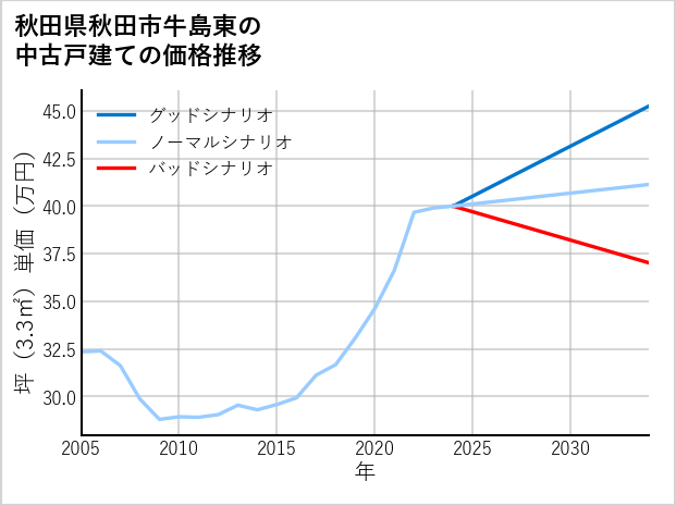 秋田県秋田市牛島東の中古戸建て価格推移