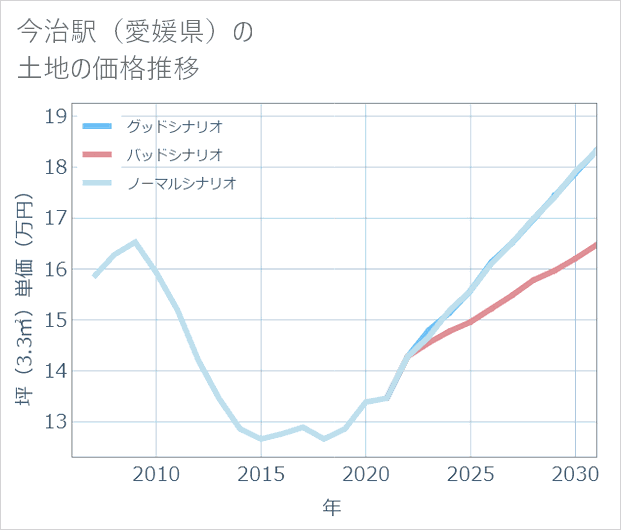 今治駅(愛媛県)の土地価格推移