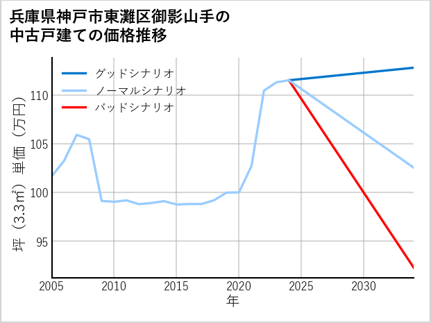 兵庫県神戸市東灘区御影山手の中古戸建て価格推移