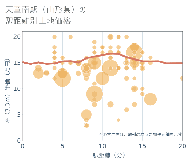 天童南駅（山形県）の徒歩距離別の土地坪単価