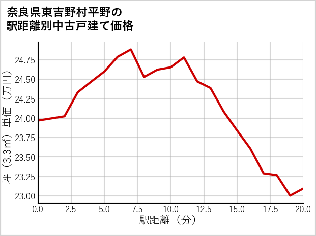 奈良県東吉野村平野の徒歩距離別の中古戸建て坪単価