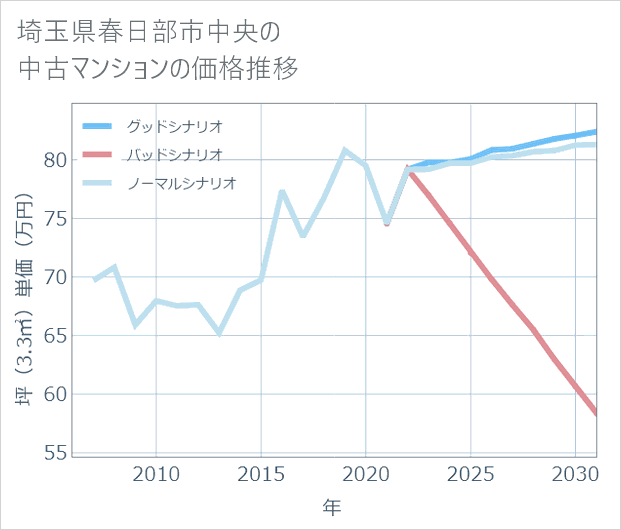 埼玉県春日部市中央の中古マンション価格推移