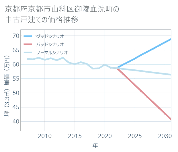 京都府京都市山科区御陵血洗町の中古戸建て価格推移