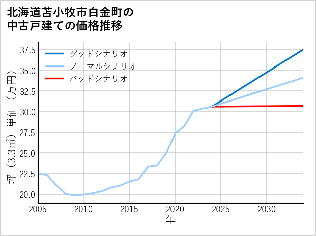 北海道苫小牧市白金町の中古戸建て価格推移
