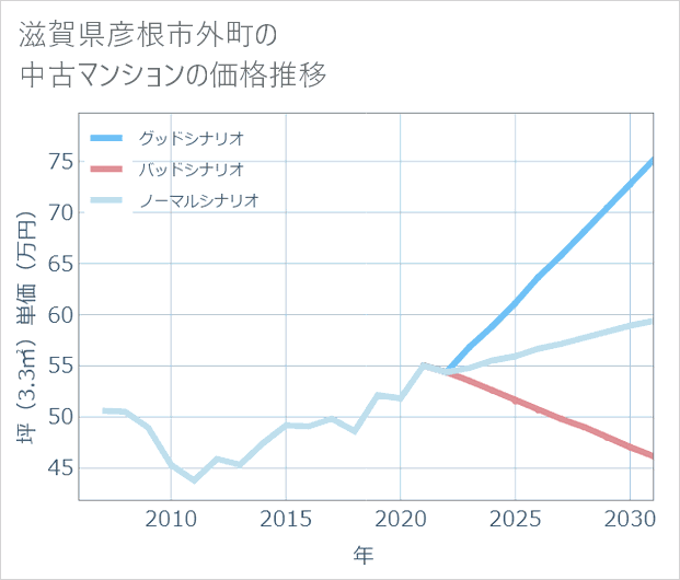 滋賀県彦根市外町の中古マンション価格推移