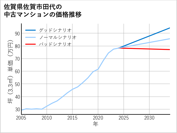 佐賀県佐賀市田代の中古マンション価格推移