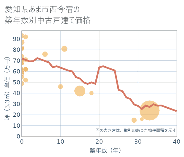 愛知県あま市西今宿の築年数別の中古戸建て坪単価