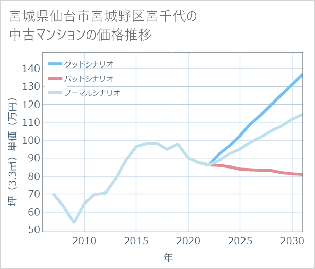宮城県仙台市宮城野区宮千代の中古マンション価格推移