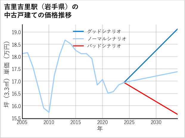 吉里吉里駅（岩手県）の中古戸建て価格推移