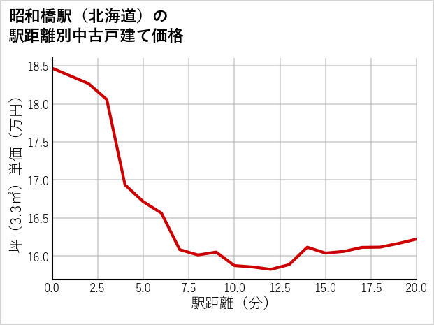 昭和橋駅（北海道）の徒歩距離別の中古戸建て坪単価