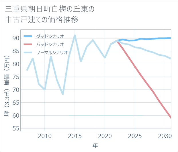 三重県朝日町白梅の丘東の中古戸建て価格推移