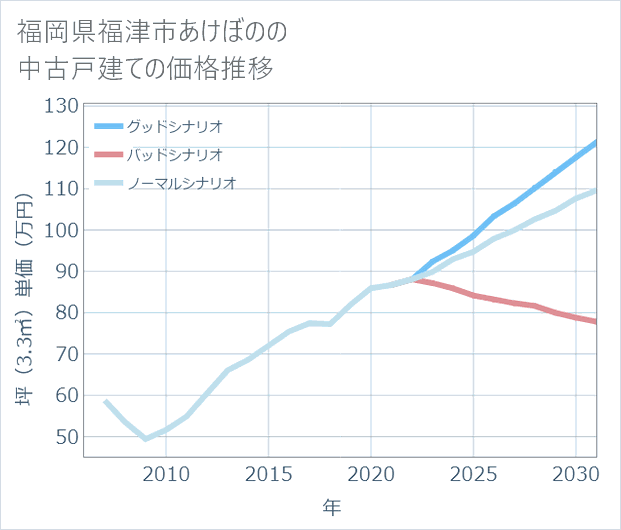 福岡県福津市あけぼのの中古戸建て価格推移