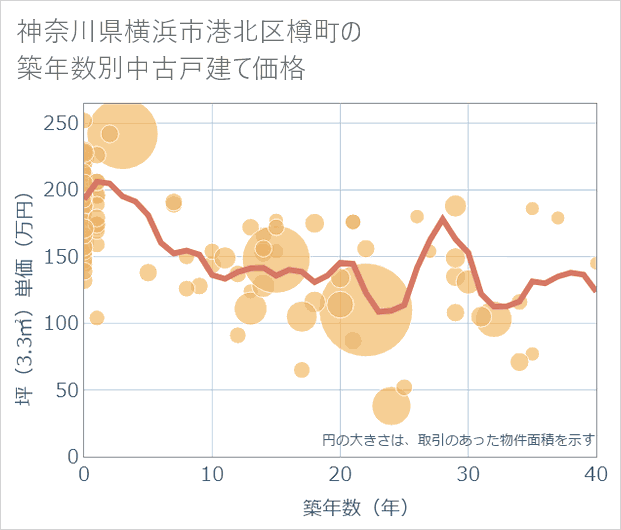 神奈川県横浜市港北区樽町の築年数別の中古戸建て坪単価
