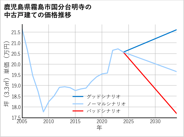 鹿児島県霧島市国分台明寺の中古戸建て価格推移