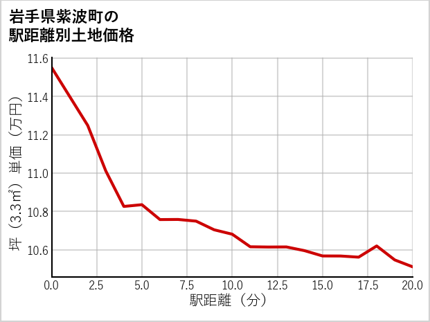 岩手県紫波町の徒歩距離別の土地坪単価
