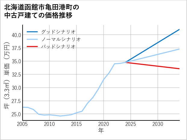 北海道函館市亀田港町の中古戸建て価格推移