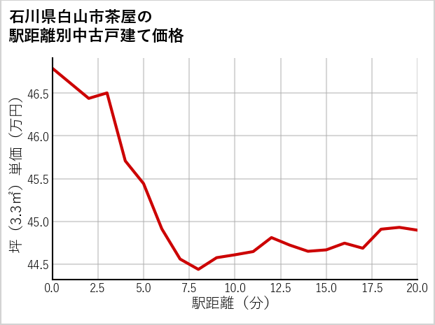 石川県白山市茶屋の徒歩距離別の中古戸建て坪単価