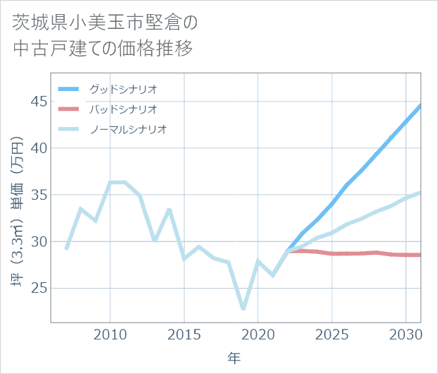 茨城県小美玉市堅倉の中古戸建て価格推移
