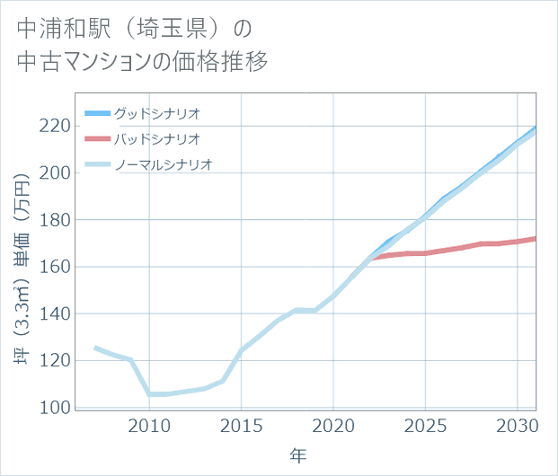 中浦和駅(埼玉県)の中古マンション価格推移