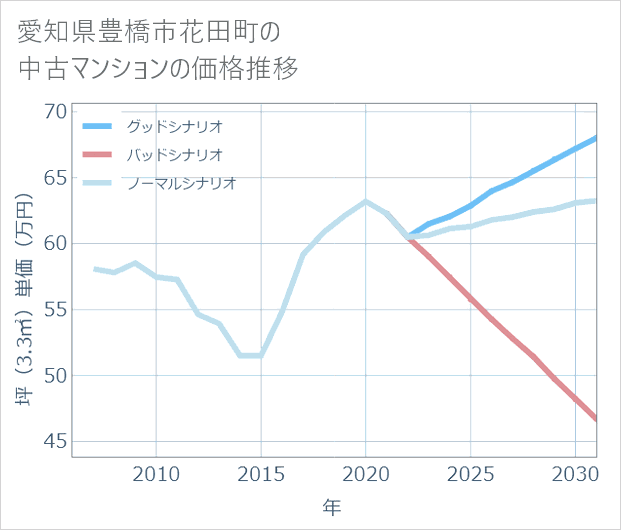 愛知県豊橋市花田町の中古マンション価格推移