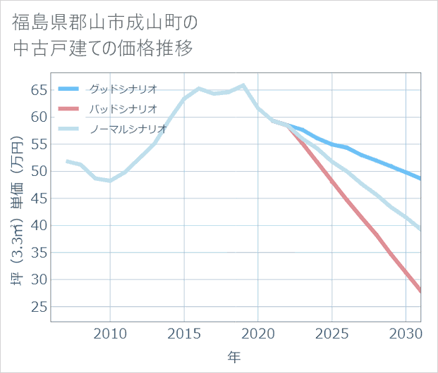 福島県郡山市成山町の中古戸建て価格推移