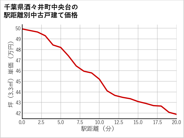 千葉県酒々井町中央台の徒歩距離別の中古戸建て坪単価