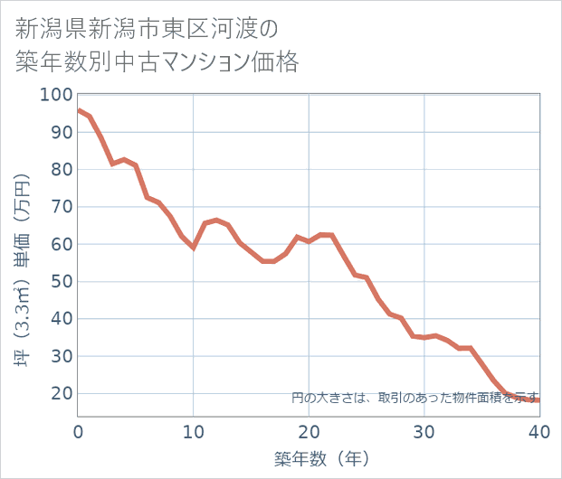 新潟県新潟市東区河渡の築年数別の中古マンション坪単価
