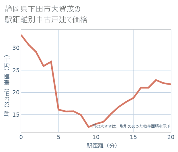 静岡県下田市大賀茂の徒歩距離別の中古戸建て坪単価