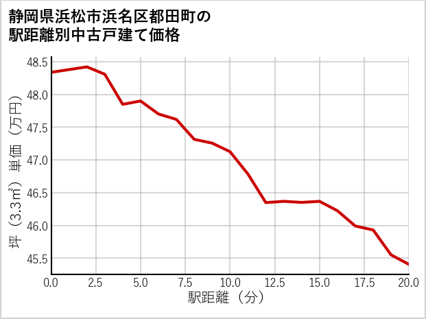 静岡県浜松市浜名区都田町の徒歩距離別の中古戸建て坪単価