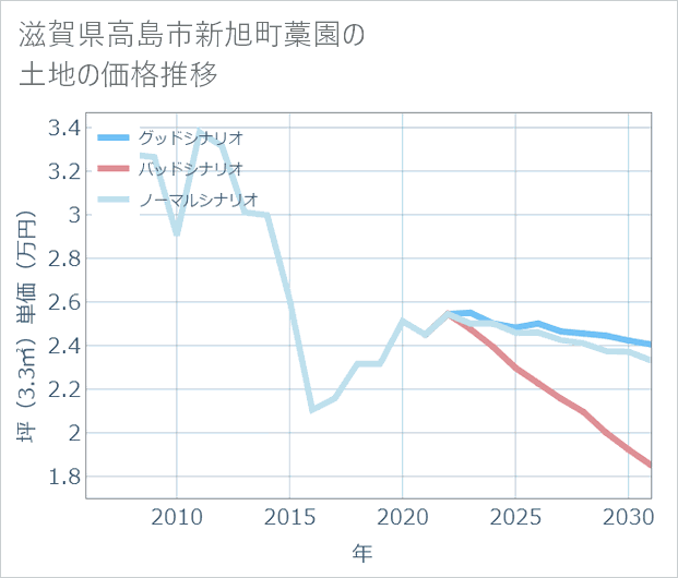 滋賀県高島市新旭町藁園の土地価格推移