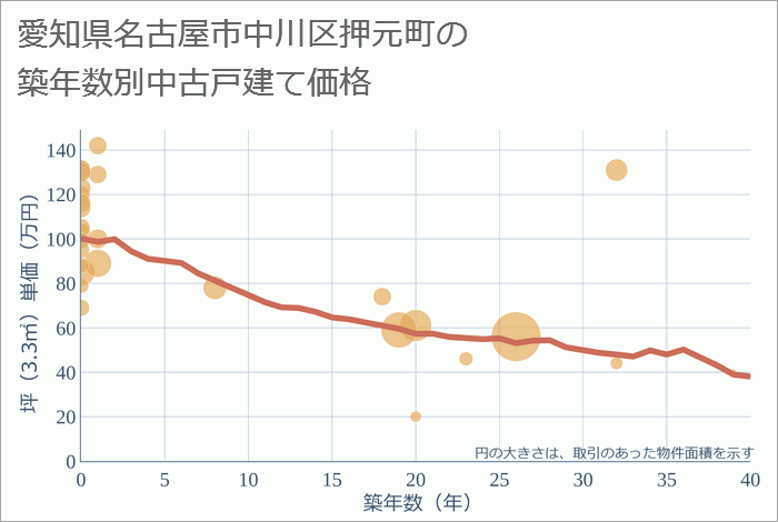 愛知県名古屋市中川区押元町の築年数別の中古戸建て坪単価