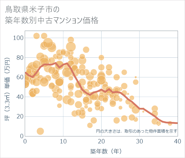 鳥取県米子市の築年数別の中古マンション坪単価
