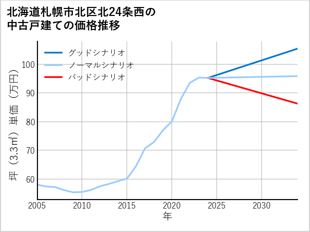 北海道札幌市北区北24条西の中古戸建て価格推移