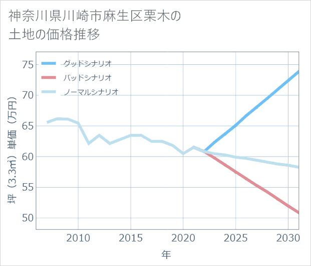 神奈川県川崎市麻生区栗木の土地価格推移