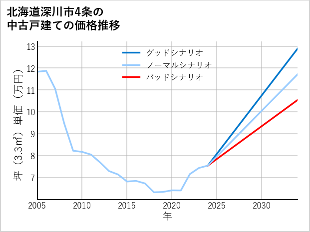 北海道深川市4条の中古戸建て価格推移
