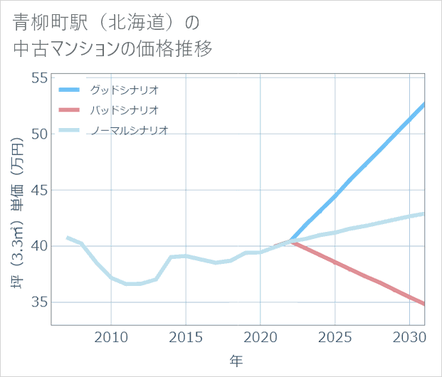 青柳町駅(北海道)の中古マンション価格推移