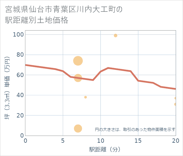 宮城県仙台市青葉区川内大工町の徒歩距離別の土地坪単価