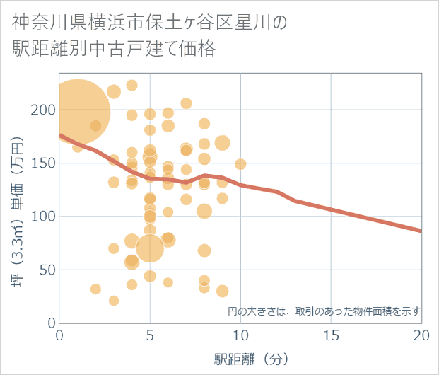 神奈川県横浜市保土ケ谷区星川の徒歩距離別の中古戸建て坪単価