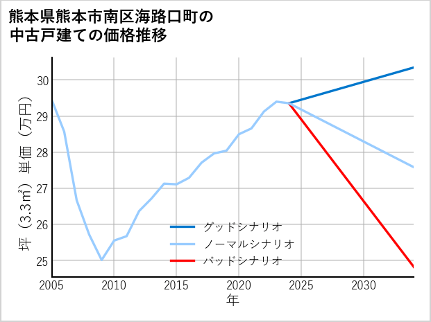 熊本県熊本市南区海路口町の中古戸建て価格推移