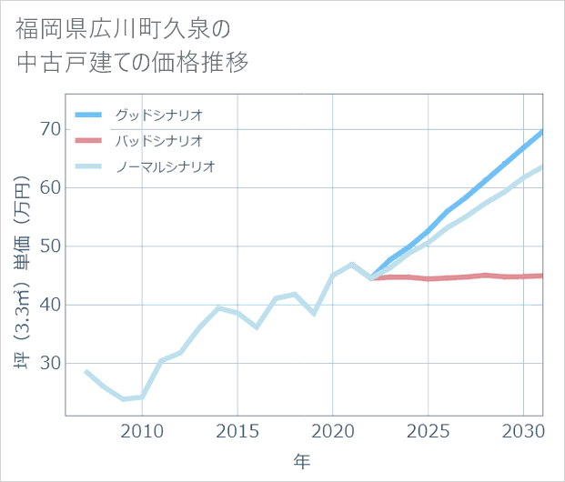 福岡県広川町久泉の中古戸建て価格推移