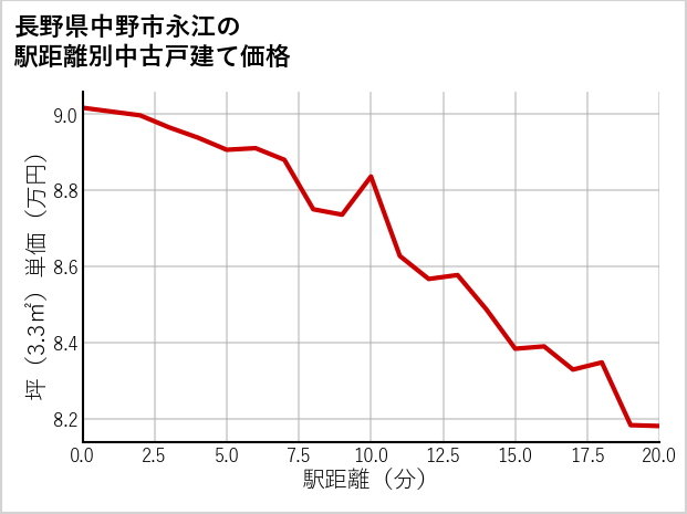 長野県中野市永江の徒歩距離別の中古戸建て坪単価