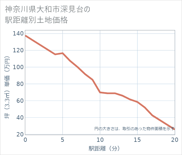 神奈川県大和市深見台の徒歩距離別の土地坪単価